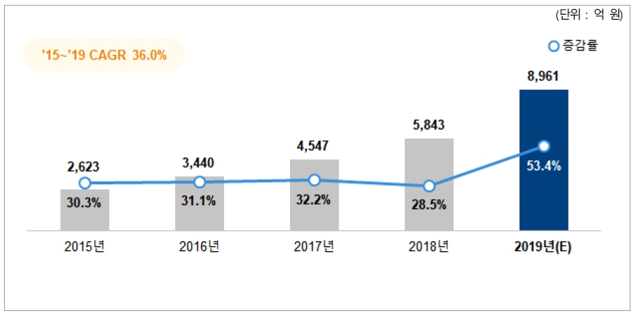 이미지: 국내 빅데이터 시장 규모 <출처 : 과기부, 한국데이터산업진흥원, 2019 데이터산업 현황 조사>
