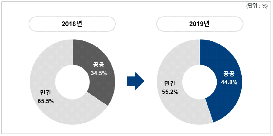이미지: 국내빅데이터 시장의 공공,민간 비중 <출처 : 과기부, 한국데이터산업진흥원, 2019 데이터산업 현황 조사>