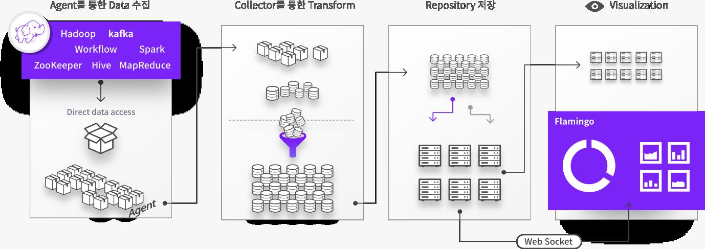 이미지: Flamingo 아키텍처