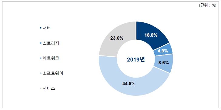 이미지: 2019년 제품별 국내 빅데이터 시장 비중 2019년 제품별 국내 빅데이터 시장 비중