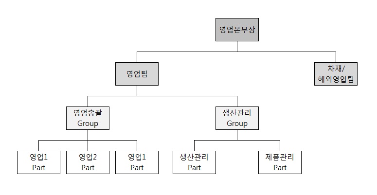 이미지: 판매조직