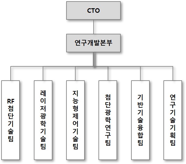 이미지: 연구개발조직도