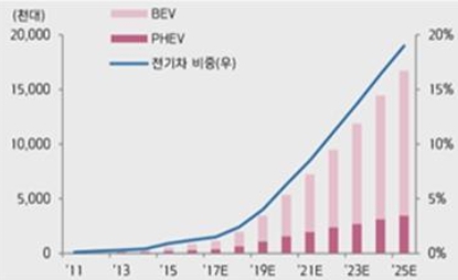 이미지: 전기차 시장 전망
