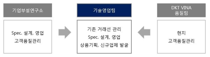 이미지: 판매조직