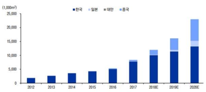 이미지: 전세계 OLED패널 생산 추이 및 전망