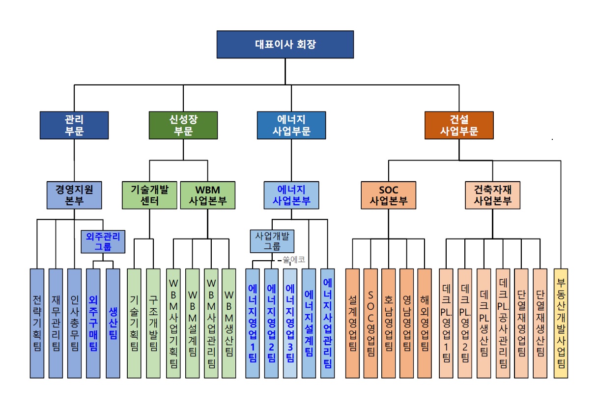이미지: 다스코(주) 조직도_2020년 3q