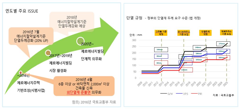 이미지: 연도별 주요 issue 및 단열규정