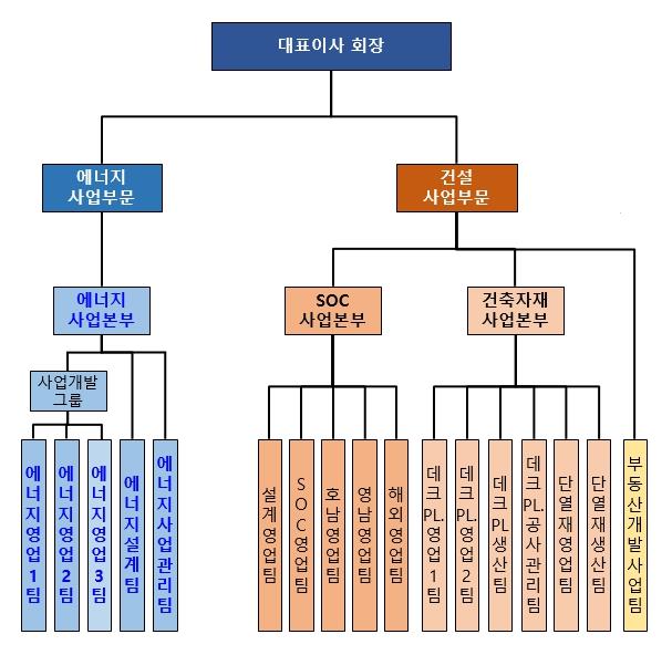 이미지: 2020년 판매 조직도_2020_3q