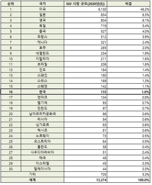 이미지: 202003-주요국 sw 시장규모