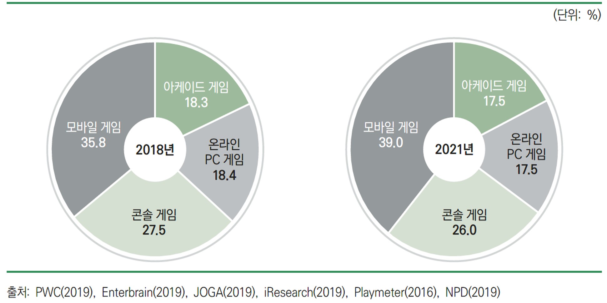 이미지: 플랫폼별 세계 시장 점유율(2018년~2021년)