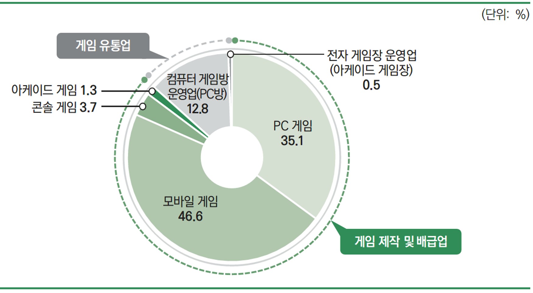 이미지: 2018년 국내 게임 시장의 분야별 비중