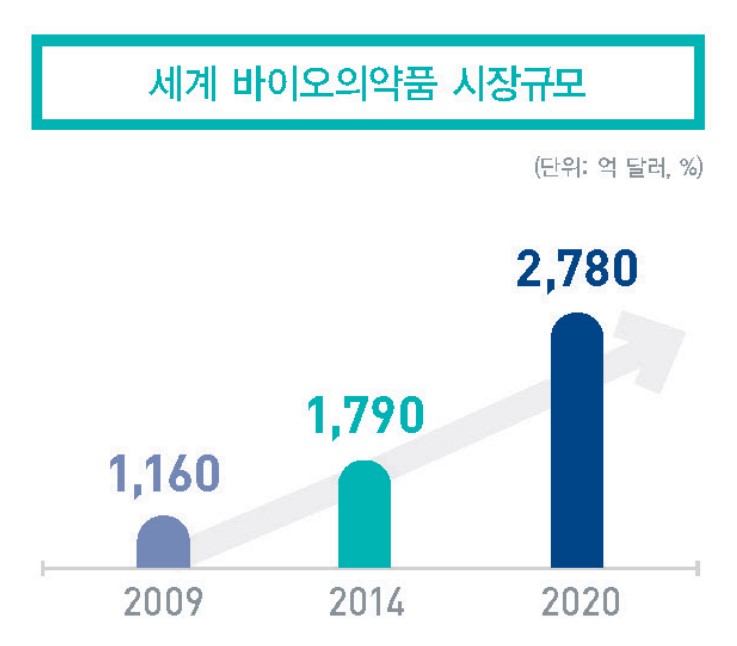 이미지: 세계바이오의약품시장규모