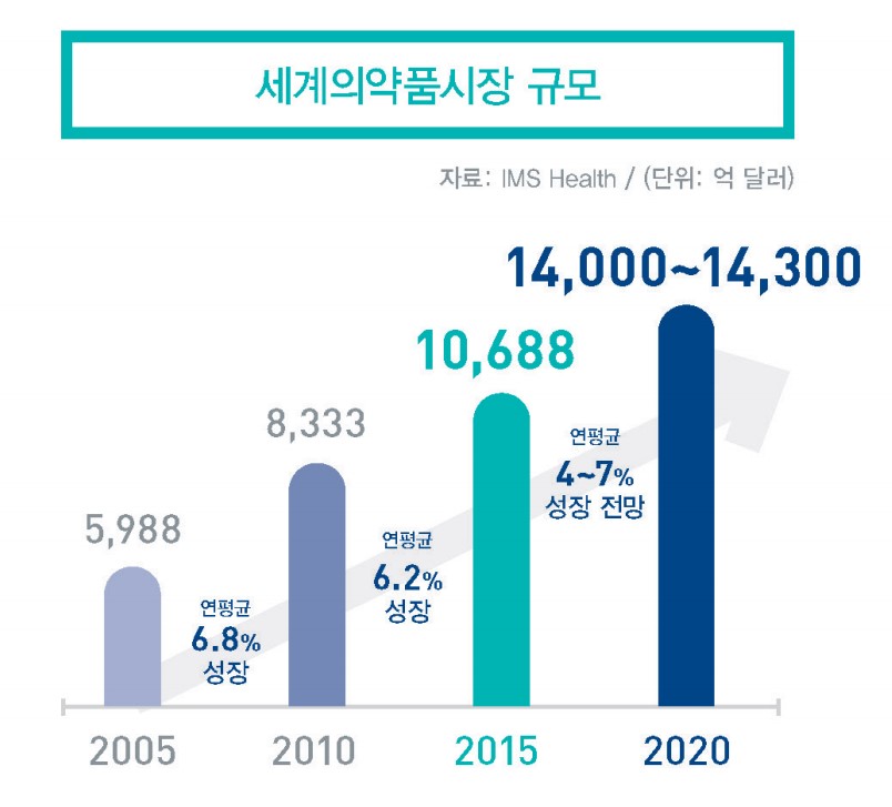 이미지: 세계의약품시장규모