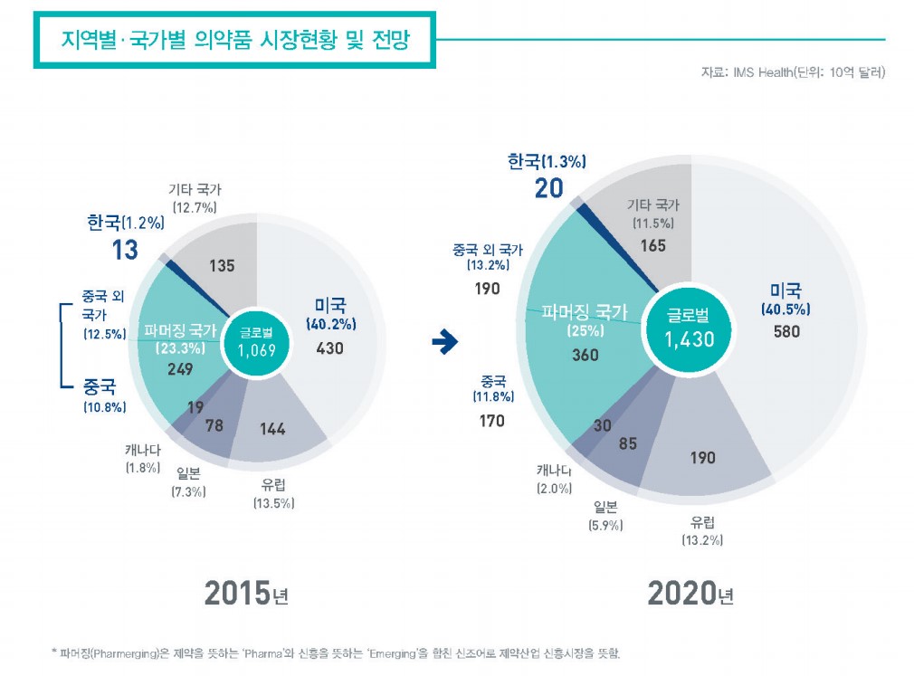 이미지: 지역별 국가별 의약품 시장현황 및 전망