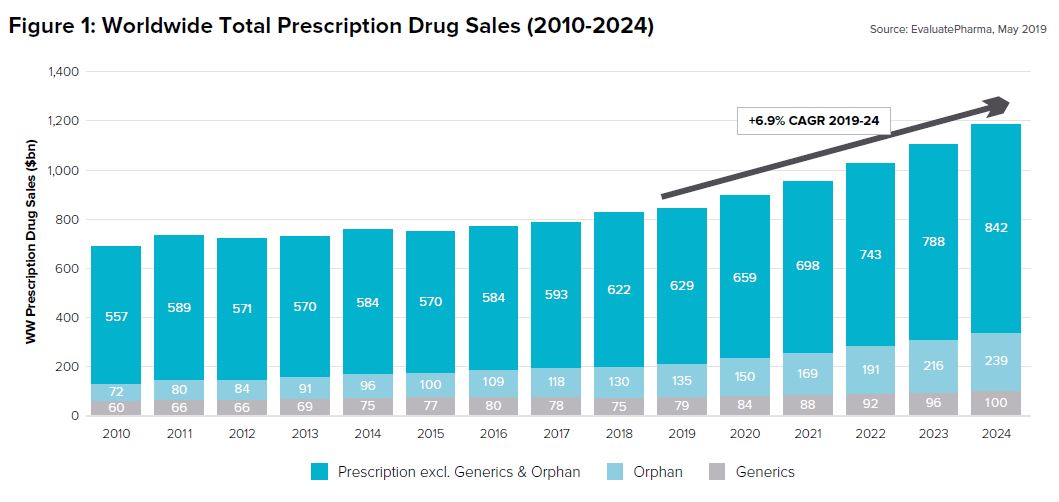 이미지: [출처 : 2019년 EvaluatePharma 의 제약산업 동향]