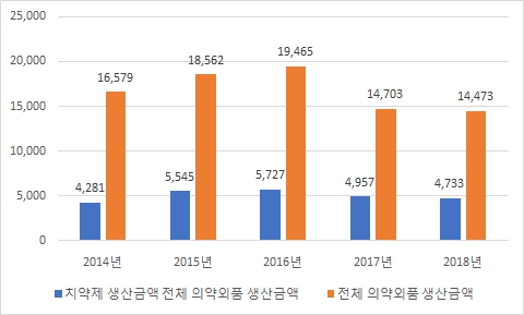 이미지: (출처-식품의약품안전처. 단위-억원)