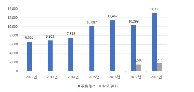 이미지: 국내기능성화장품생산규모