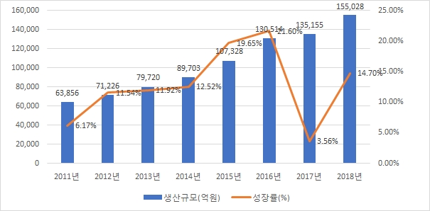 이미지: 국내화장품생산규모