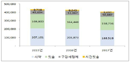 이미지: 닐슨코리아 2017 구강케어 시장자료, 닐슨코리아 언론보도자료재구성