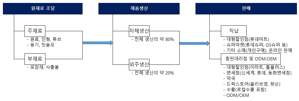 이미지: 사업구조도