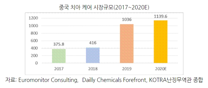 이미지: 중국 치아 케어 시장규모(자료-유로모니터)