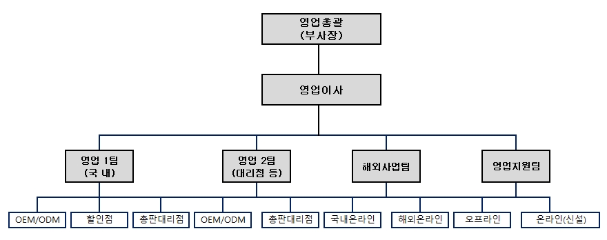 이미지: 케이엠제약(주) 판매조직