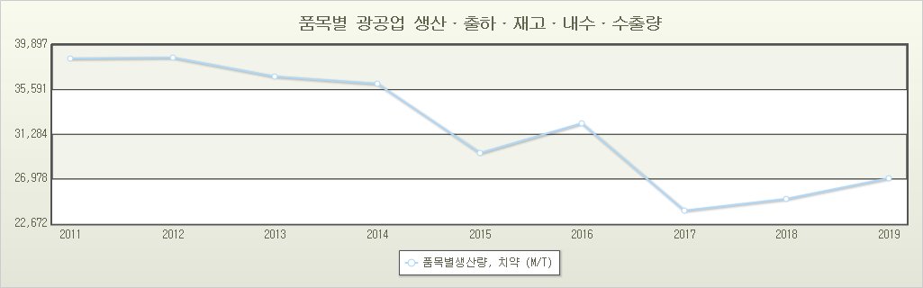 이미지: 품목별 기타 회학제품 제조업_치약(통계청자료)