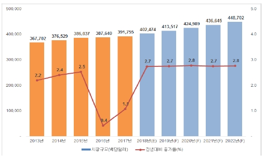 이미지: 세계 화장품 시장규모 및 증가율