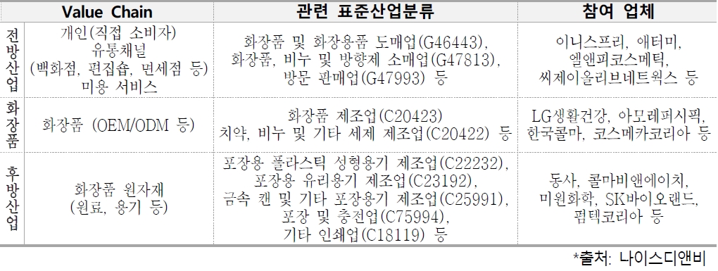 이미지: 화장품 산업의 전, 후방 연관 산업구조