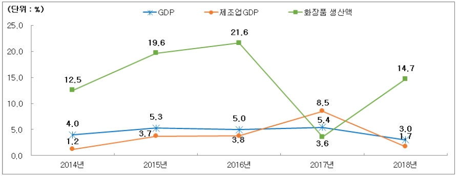 이미지: 화장품 생산액 전년대비 증가율