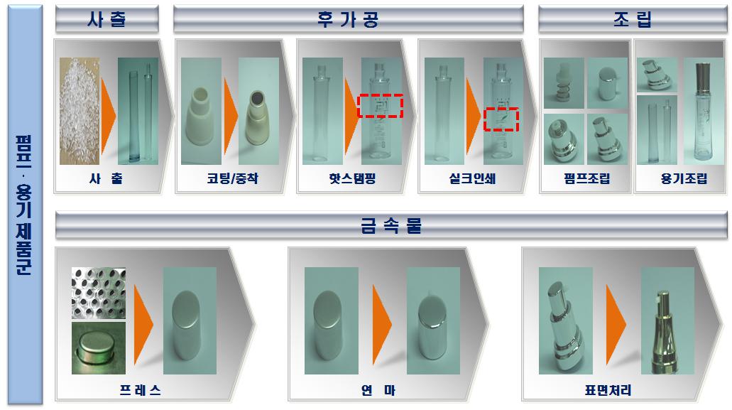 이미지: [펌프용기 제품군]