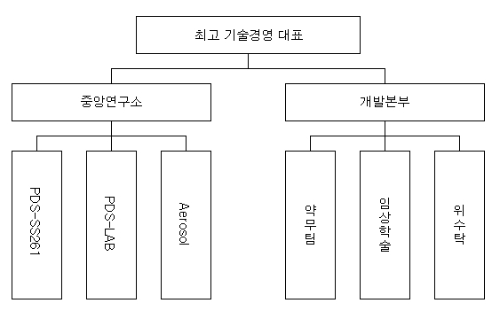 이미지: 연구개발 담당조직