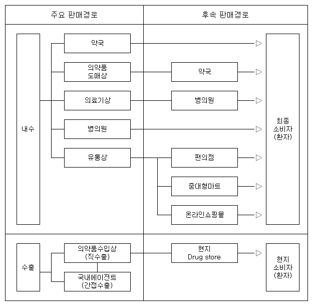 이미지: 판매경로