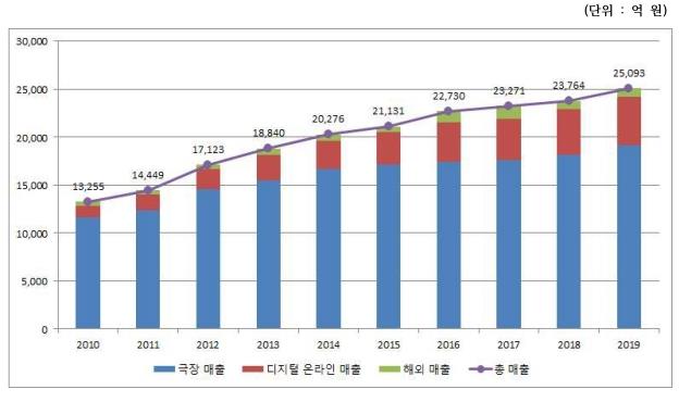 이미지: 2010-2019 한국영화산업 주요부문 매출추이