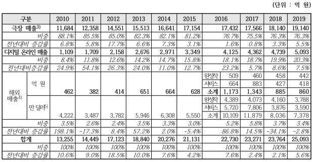 이미지: 2010-2019 한국영화산업 주요부문(극장,디지털온라인,해외) 매출