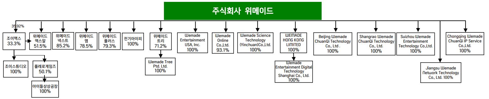 이미지: (조이맥스) 계열사간 계통도_2020.09.30