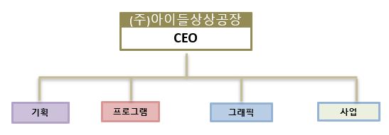 이미지: (주)아이들상상공장 조직도-20200930