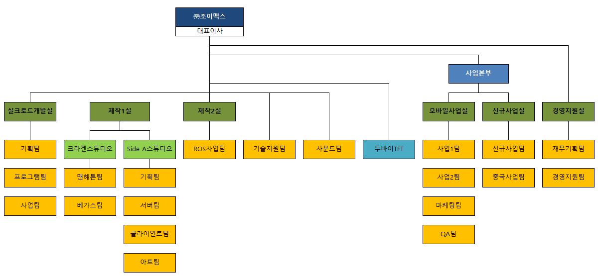 이미지: (주)조이맥스 조직도 (기준일 2020년 09월 30일)