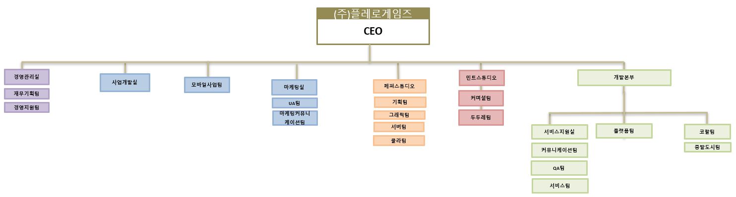 이미지: (주)플레로게임즈 조직도-20200930