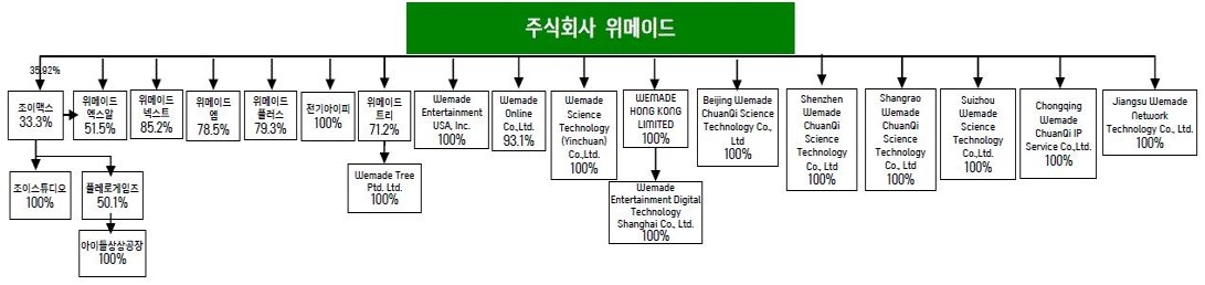 이미지: 조이맥스 계열사간 계통도