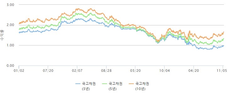 이미지: 국고채 금리 추이