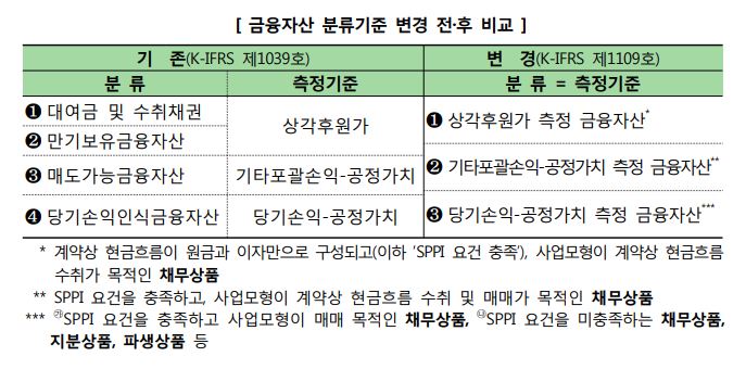 이미지: 금융자산 분류기준 변경전후비교(증권신고서)