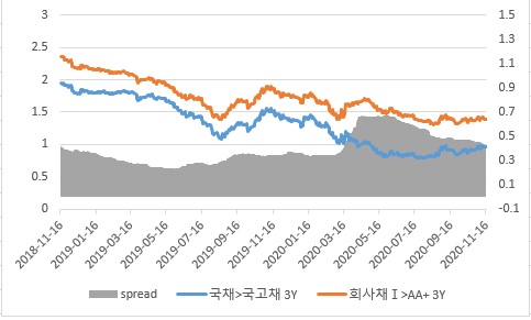 이미지: 회사채 등급민평금리-국고민평금리 3년
