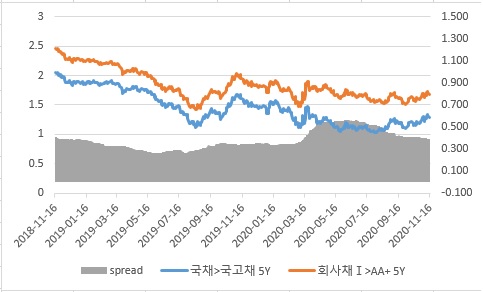 이미지: 회사채 등급민평금리-국고민평금리 5년