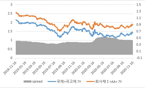 이미지: 회사채 등급민평금리-국고민평금리 7년