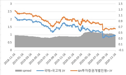 이미지: nh투자증권 개별민평금리-국고금리3년