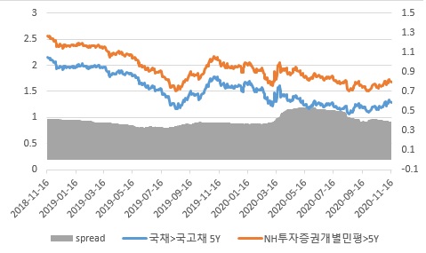 이미지: nh투자증권 개별민평금리-국고금리5년