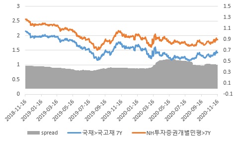 이미지: nh투자증권 개별민평금리-국고금리7년
