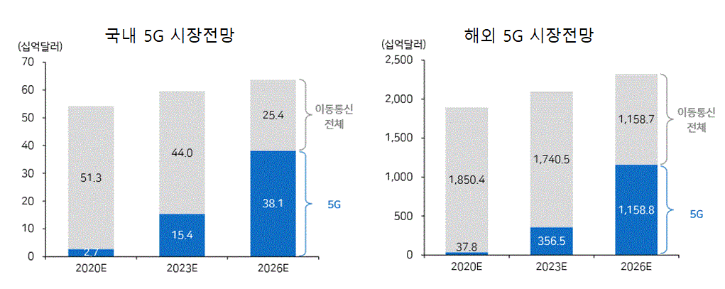 이미지: 국내, 해외 5g 시장전망