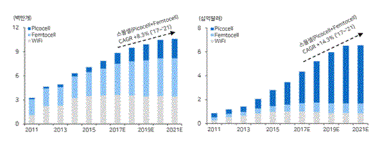 이미지: 글로벌 스몰셀 출하량 및 매출액 전망